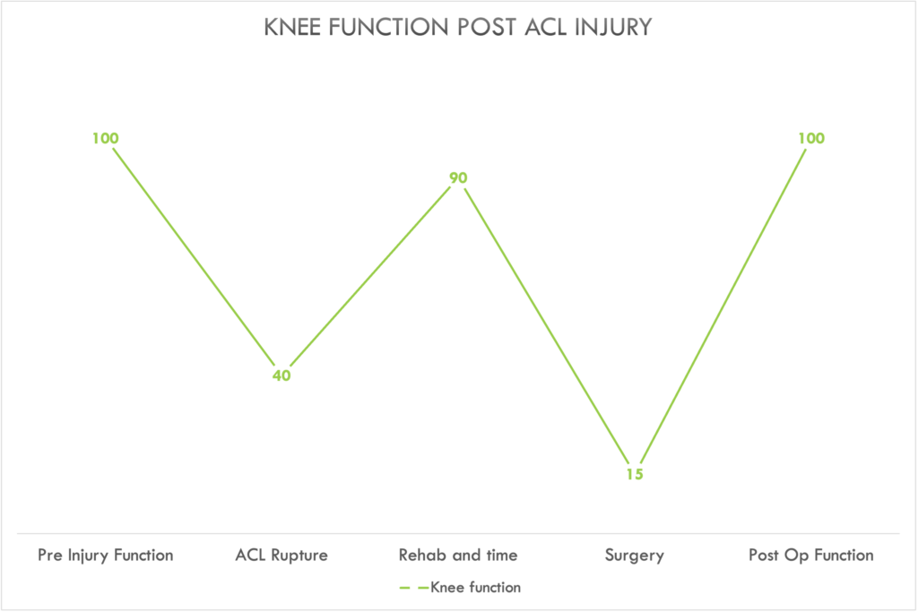 What Everyone Who Ruptures Their ACL Needs to Know – Asia Physio